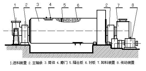 棒磨式制砂機(jī)結(jié)構(gòu)圖